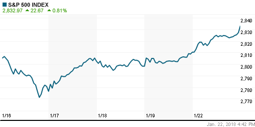 График индекса S&P 500.