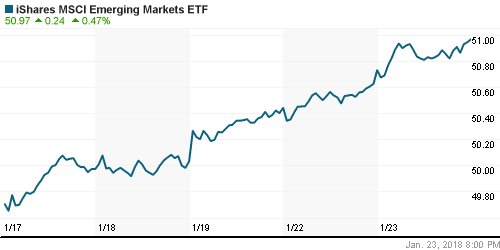 График: iShares MSCI Emerging Markets Index (EEM).