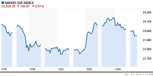 График индекса Nikkei-225 (Japan).