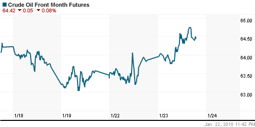 График изменения цен на нефть: Crude oil.