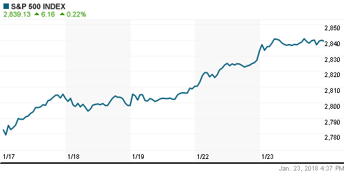 График индекса S&P 500.