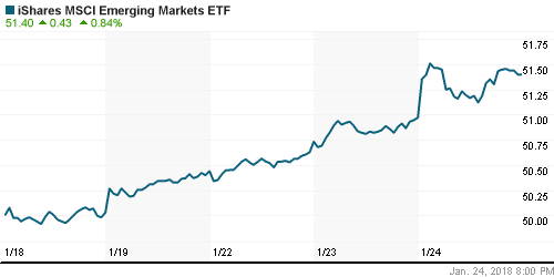 График: iShares MSCI Emerging Markets Index (EEM).