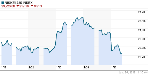 График индекса Nikkei-225 (Japan).