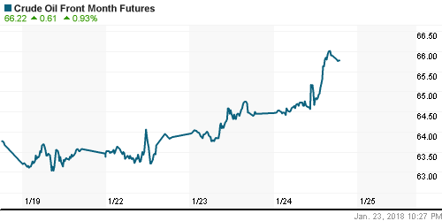 График изменения цен на нефть: Crude oil.