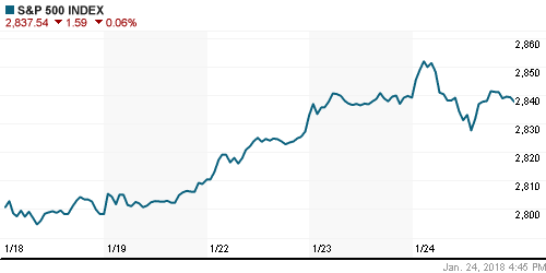 График индекса S&P 500.