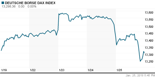 График индекса XETRA DAX.