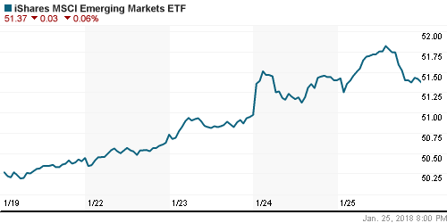 График: iShares MSCI Emerging Markets Index (EEM).