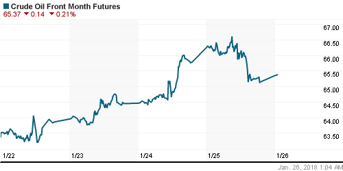 График изменения цен на нефть: Crude oil.