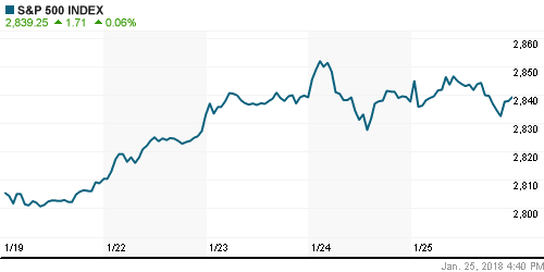 График индекса S&P 500.