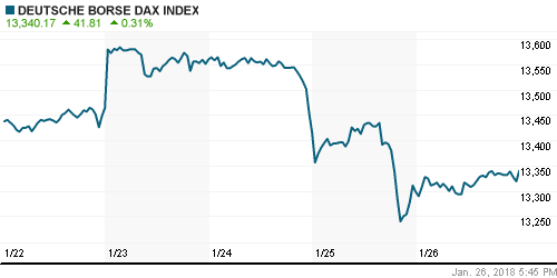 График индекса XETRA DAX.