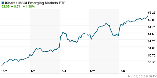 График: iShares MSCI Emerging Markets Index (EEM).