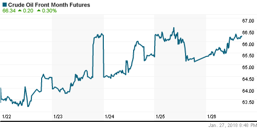 График изменения цен на нефть: Crude oil.