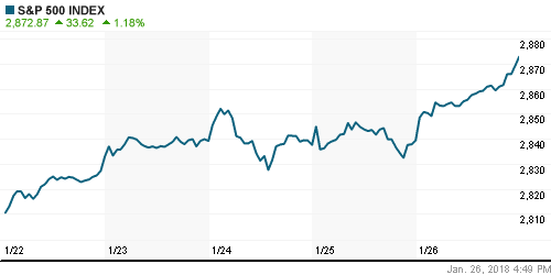 График индекса S&P 500.