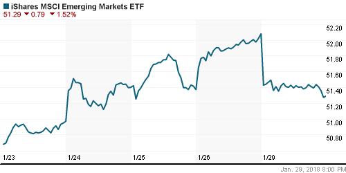 График: iShares MSCI Emerging Markets Index (EEM).