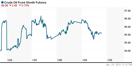 График изменения цен на нефть: Crude oil.