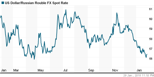 График официального курса Рубля к Доллару США.