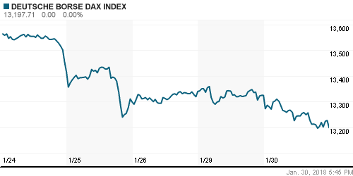 График индекса XETRA DAX.