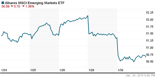 График: iShares MSCI Emerging Markets Index (EEM).