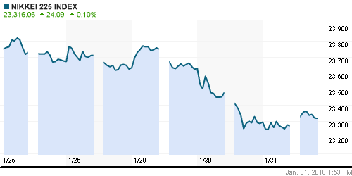 График индекса Nikkei-225 (Japan).