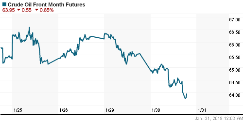 График изменения цен на нефть: Crude oil.