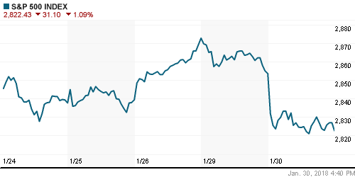 График индекса S&P 500.