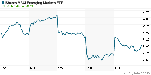 График: iShares MSCI Emerging Markets Index (EEM).