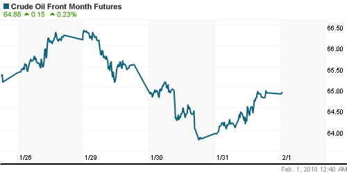 График изменения цен на нефть: Crude oil.