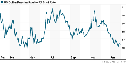 График официального курса Рубля к Доллару США.