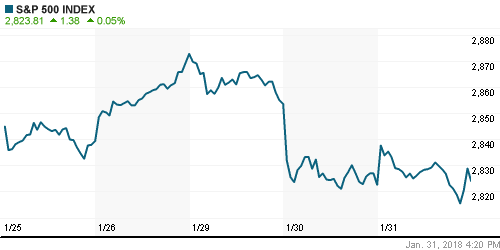 График индекса S&P 500.