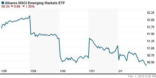 График: iShares MSCI Emerging Markets Index (EEM).