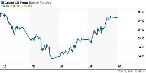 График изменения цен на нефть: Crude oil.