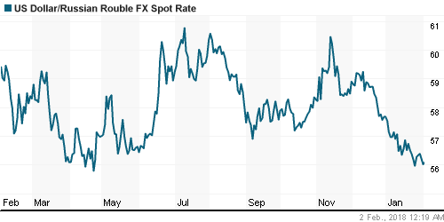 График официального курса Рубля к Доллару США.