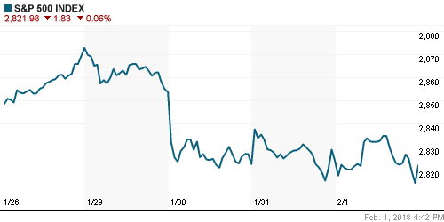 График индекса S&P 500.