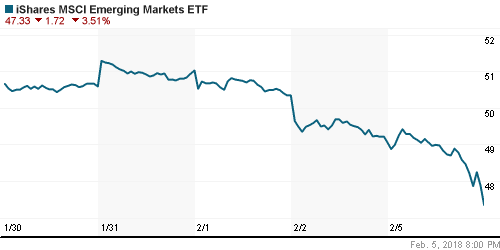 График: iShares MSCI Emerging Markets Index (EEM).