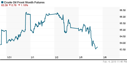 График изменения цен на нефть: Crude oil.