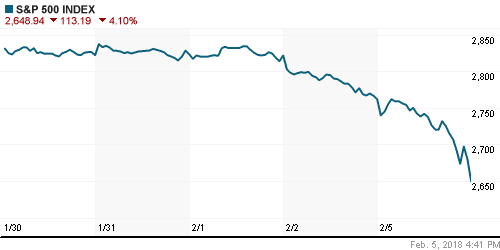 График индекса S&P 500.