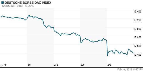 График индекса XETRA DAX.