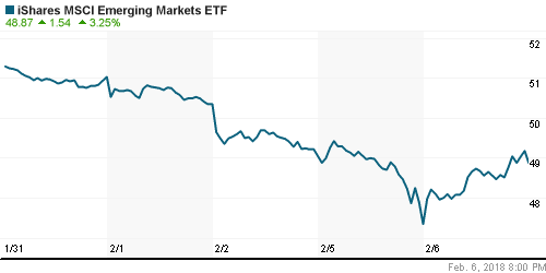 График: iShares MSCI Emerging Markets Index (EEM).