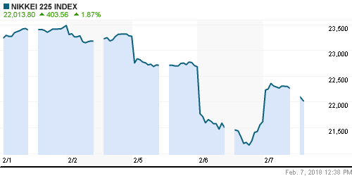 График индекса Nikkei-225 (Japan).