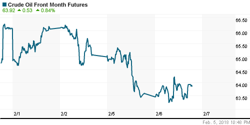 График изменения цен на нефть: Crude oil.