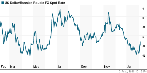 График официального курса Рубля к Доллару США.
