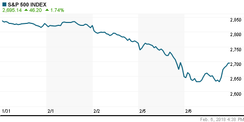 График индекса S&P 500.