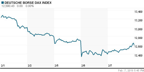 График индекса XETRA DAX.