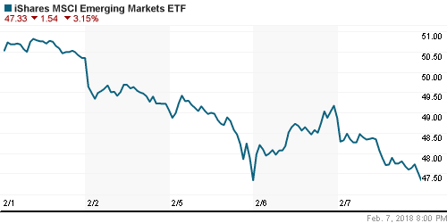 График: iShares MSCI Emerging Markets Index (EEM).