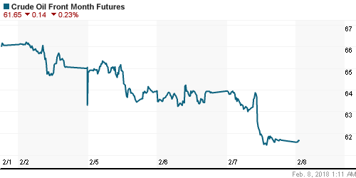 График изменения цен на нефть: Crude oil.