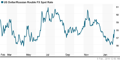 График официального курса Рубля к Доллару США.