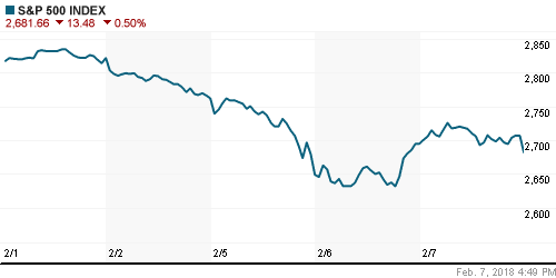 График индекса S&P 500.