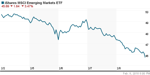 График: iShares MSCI Emerging Markets Index (EEM).