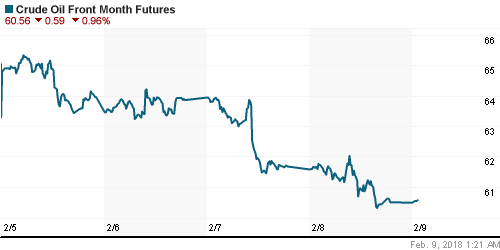 График изменения цен на нефть: Crude oil.