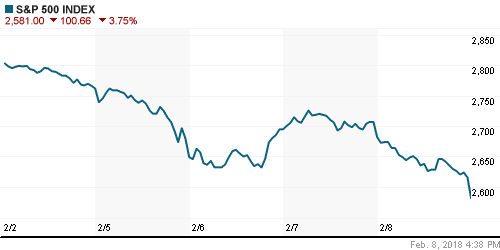 График индекса S&P 500.